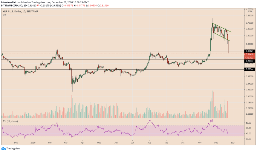 Ripple, XRP, XRPUSD, XRPBTC, XRPUSDT, cryptocurrency