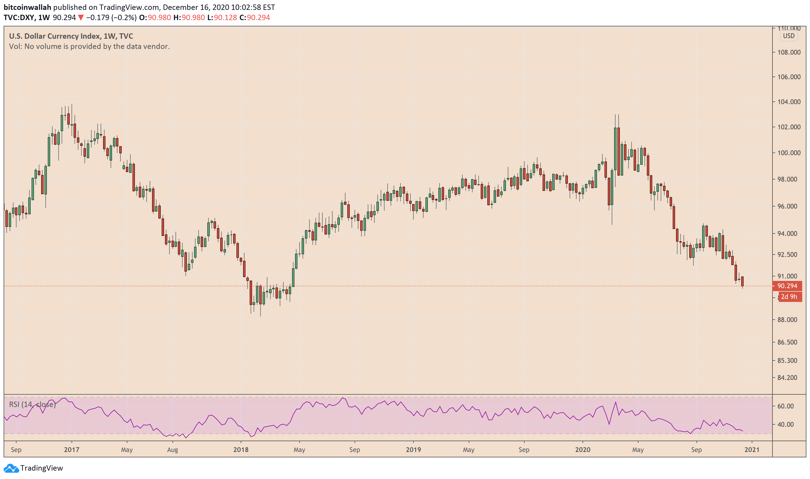 US Dollar Index, DXY