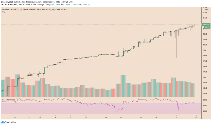 Bitcoin, cryptocurrency, BTCUSD, BTCUSDT, Tether, USDT