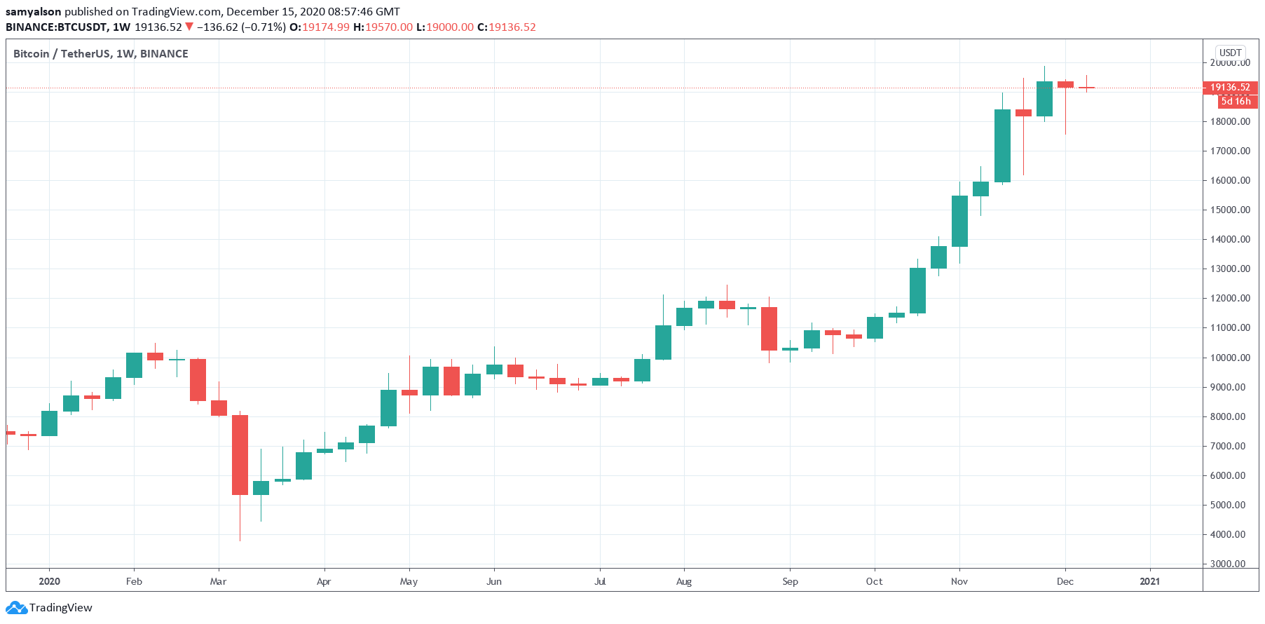 Gráfico semanal de Bitcoin