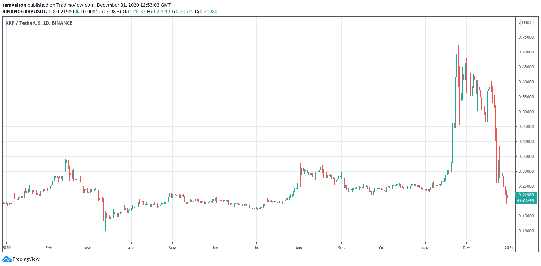 What Are Ripple’s Chances of Beating The SEC in Court?