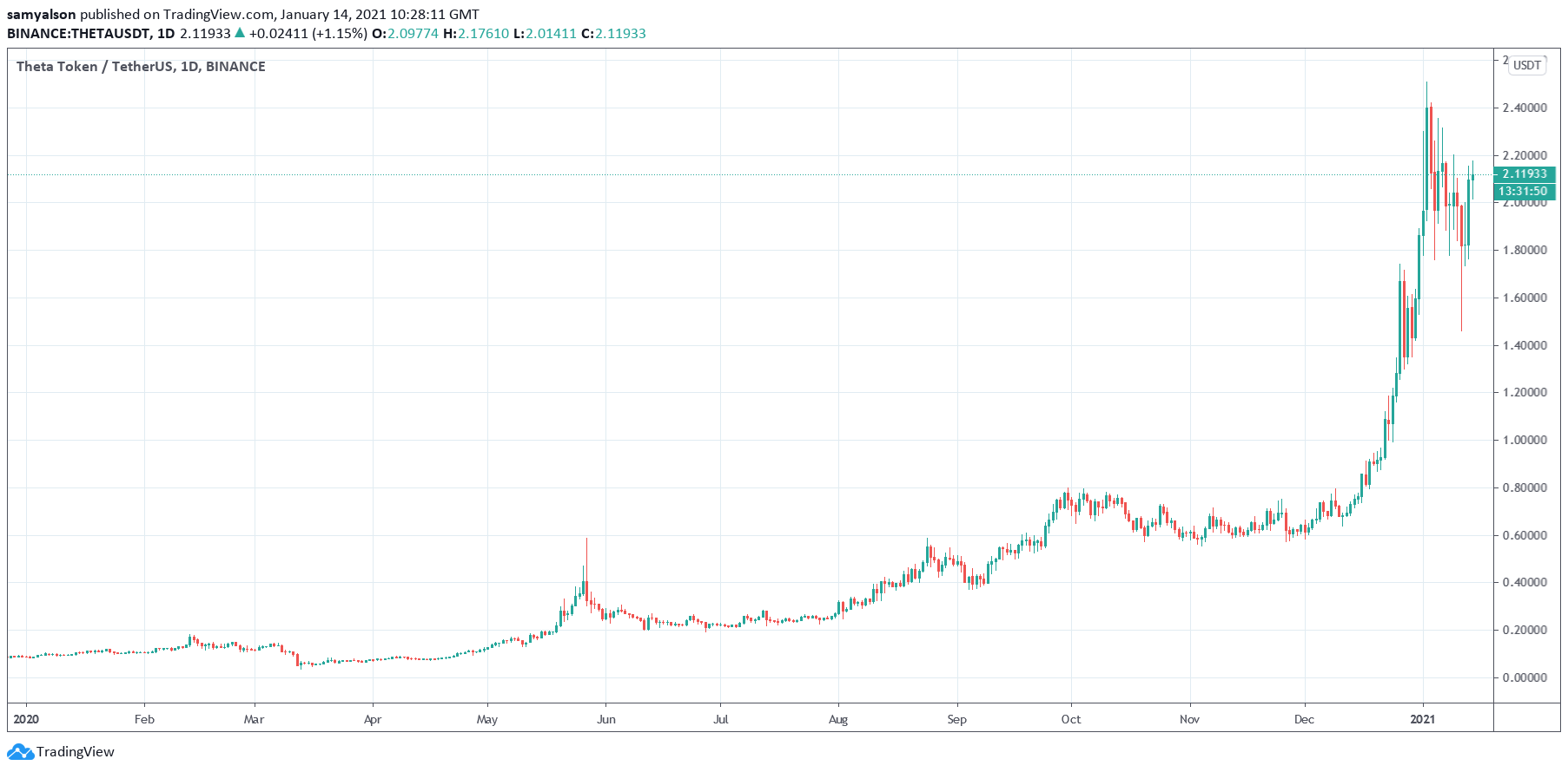 Theta daily chart YTD