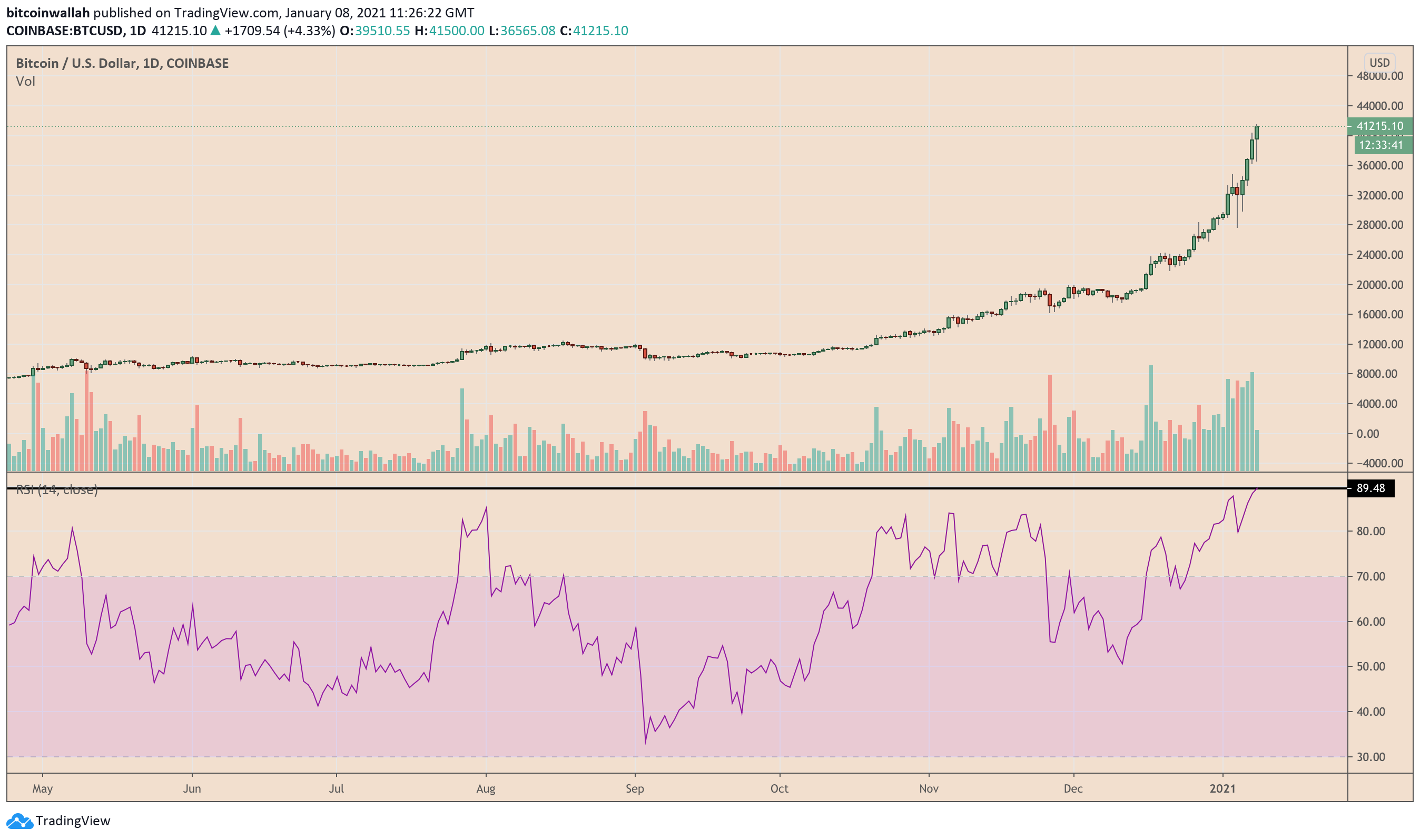 Bitcoin, cryptocurrency, BTCUSD, BTCUSDT