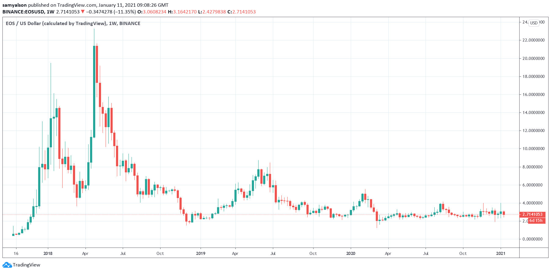 Cardano CEO Shares “Too Big Too Fast” Insight on EOS CTO Departure