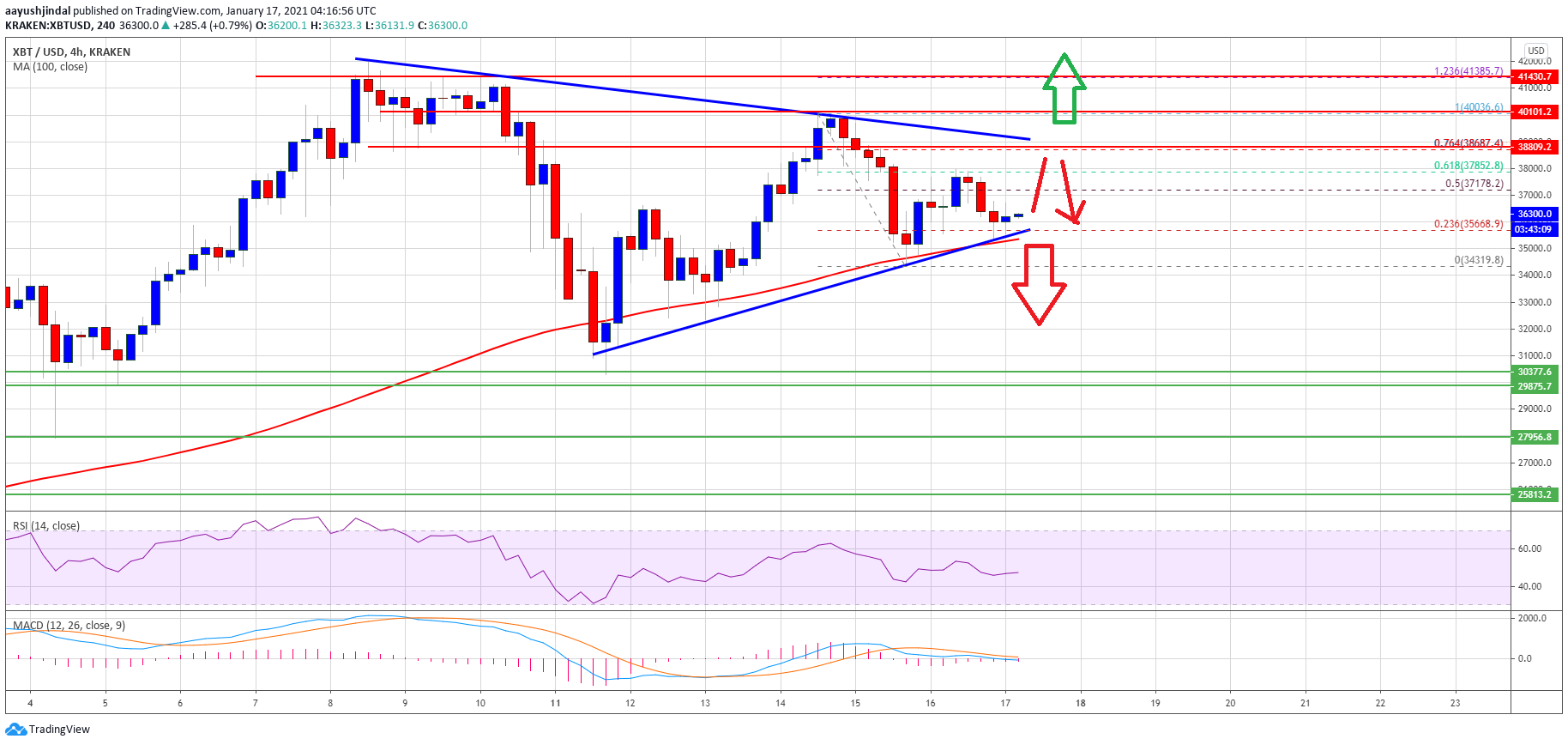 Bitcoin Struggles Below $38K, Why BTC Could Dive To $32K