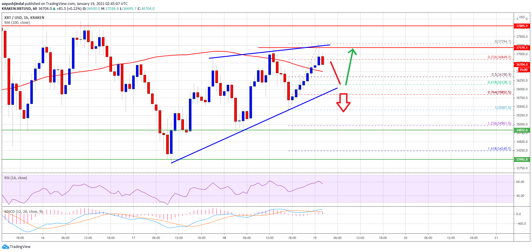 TA: Bitcoin Remains At Risk, Why $38K Holds The Key For Fresh Surge