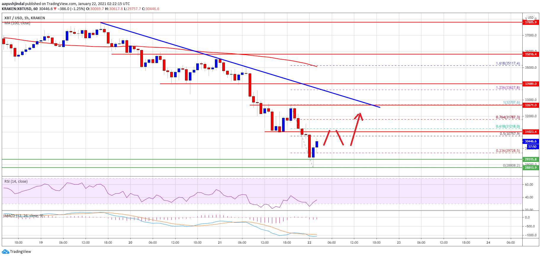 TA: Bitcoin Nosedives To $28.5K, Why Important Support Turned Resistance