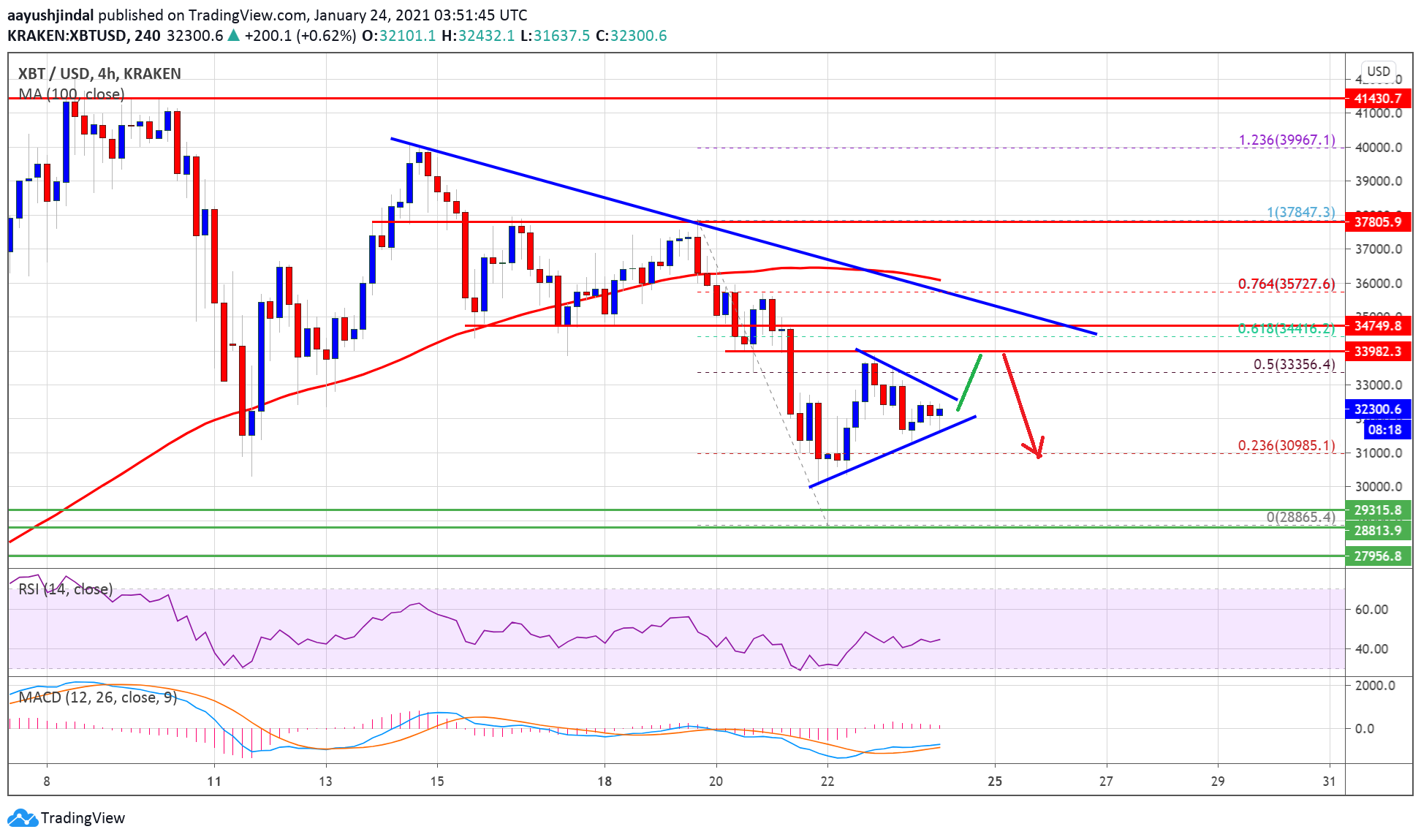 Bitcoin Facing Uphill Task, Why BTC Could Drop To $30K Again