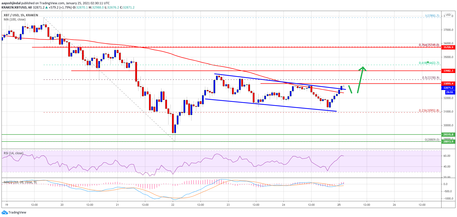 TA: Bitcoin Consolidates Below $33K, Why BTC Could Attempt Bullish Break