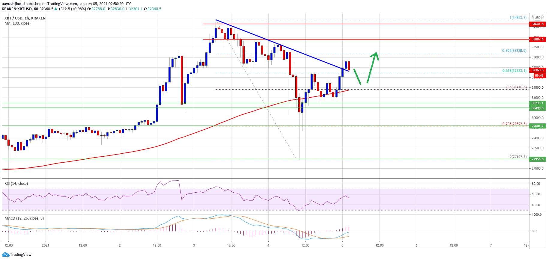 TA: Bitcoin Price Starts Fresh Increase, Why $33,500 Is The Key