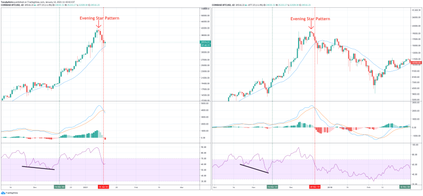 bitcoin 2017 2021 top