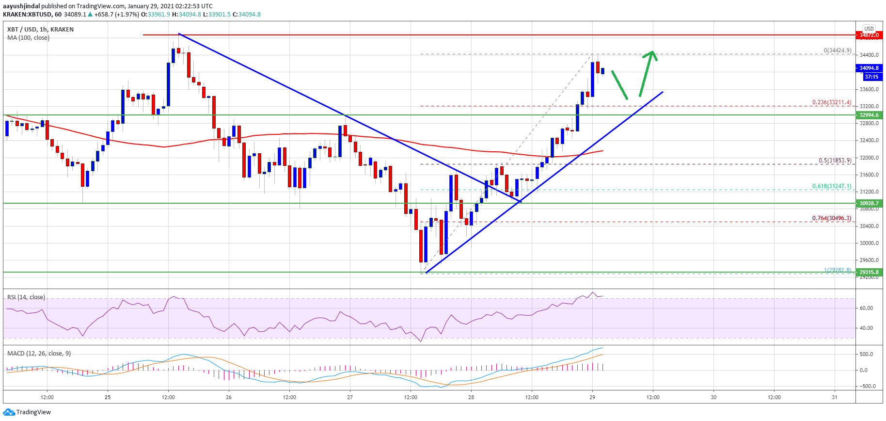 TA: Bitcoin Price Turns Green, Why $35K Is Still A Major Barrier