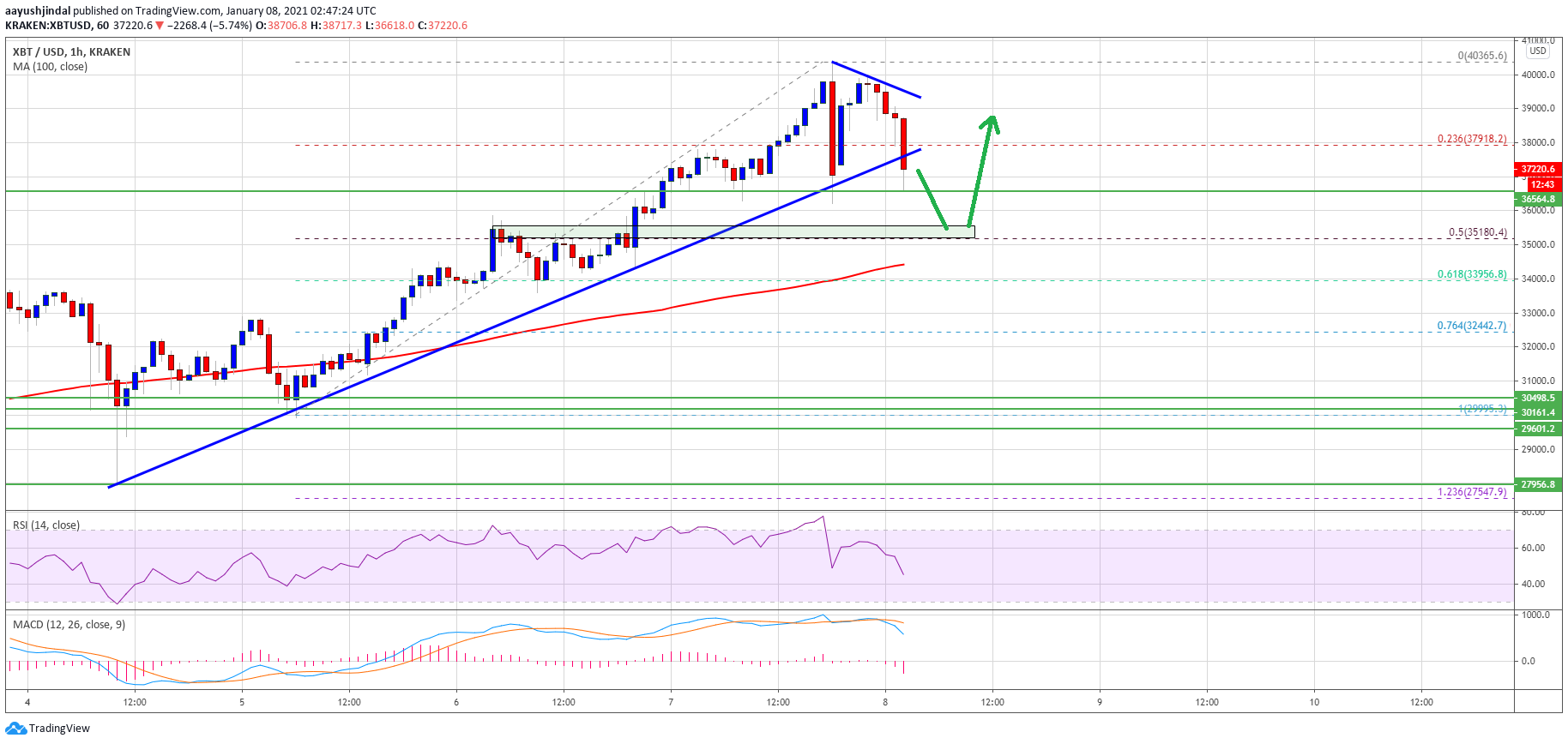 TA: Bitcoin Corrects From $40K, Why $35K Could Protect Losses