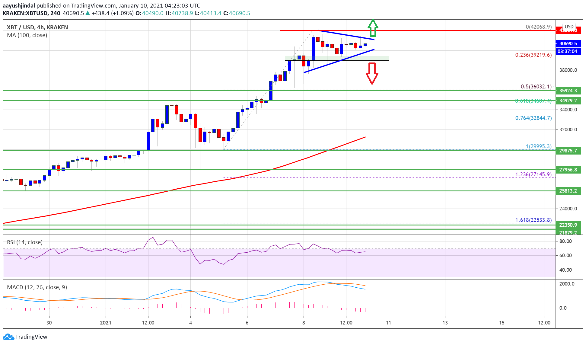 Bitcoin Consolidates above $40K, Why BTC Could Surge To $50K