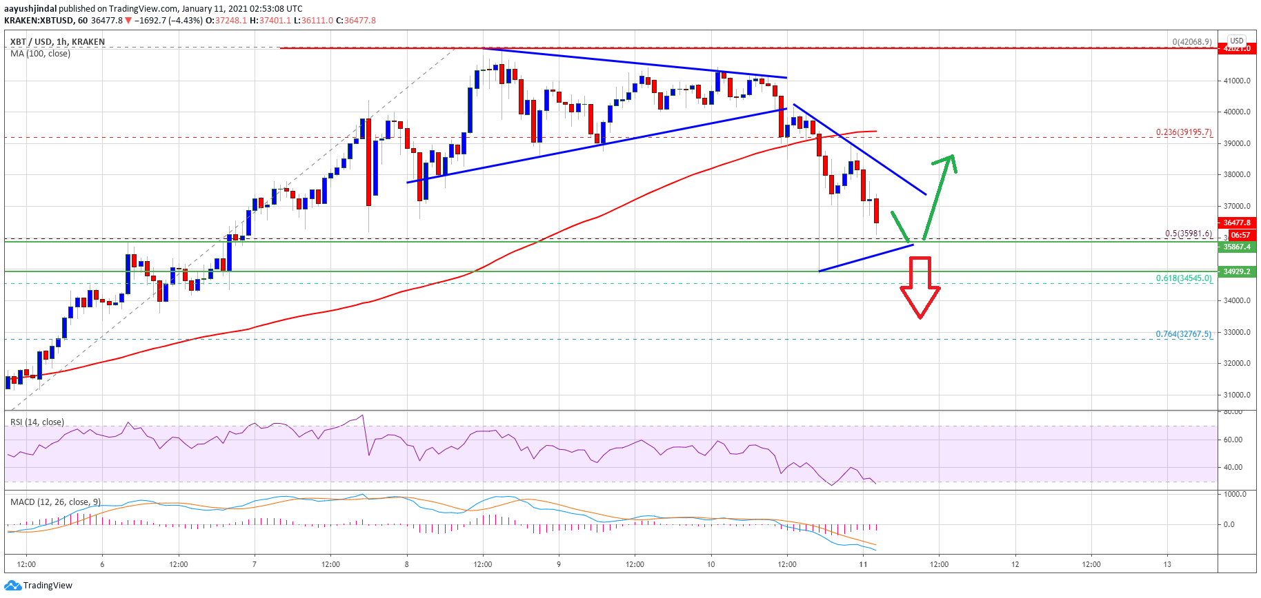 TA: Bitcoin Corrects To $35K, Why BTC Could Start A Fresh Increase