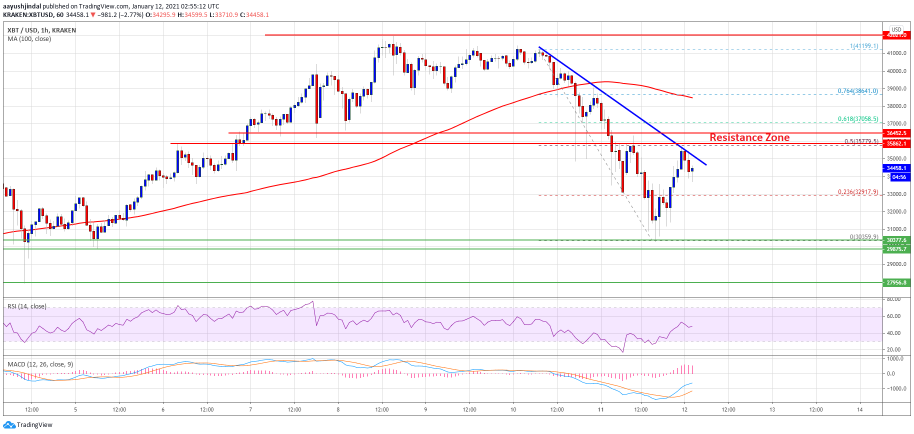 TA: Bitcoin Holds Strong Above $30K, Why BTC Could Struggle Near $36K