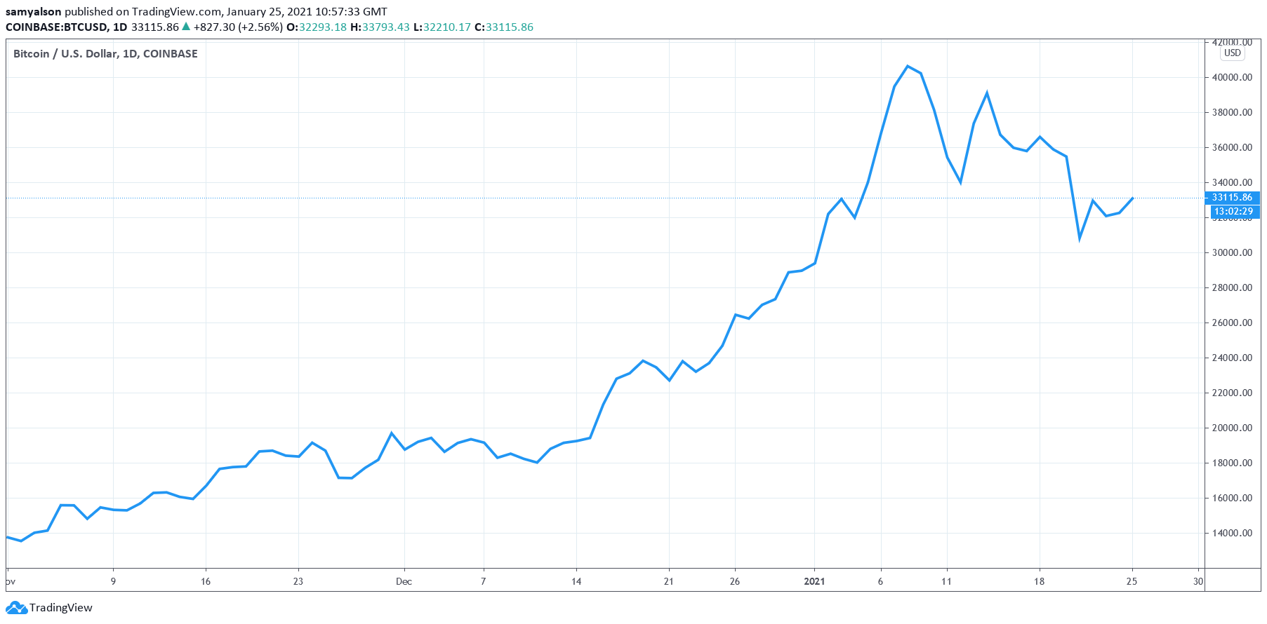 Bitcoin daily chart