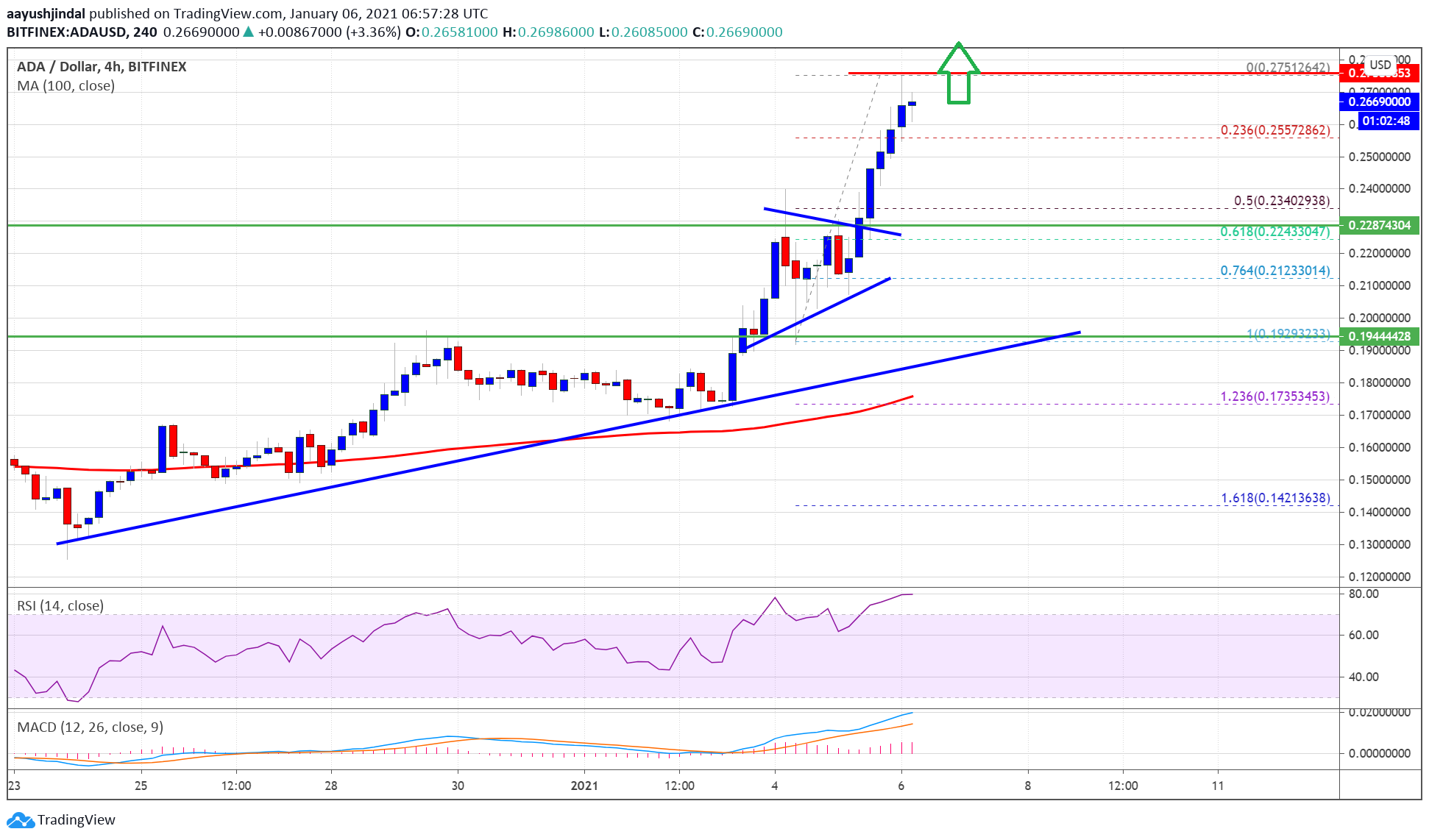 Cardano (ADA)