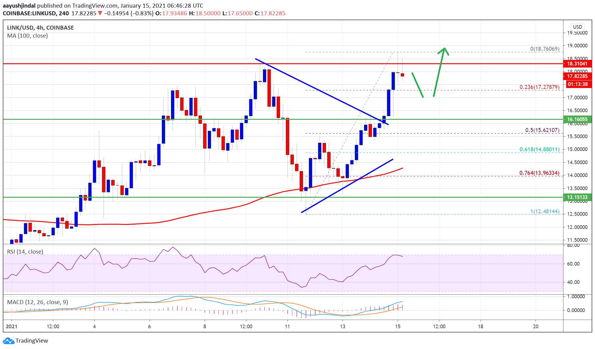 Charted: Chainlink (LINK) Revisits $18, Why It Could Soon Break $20