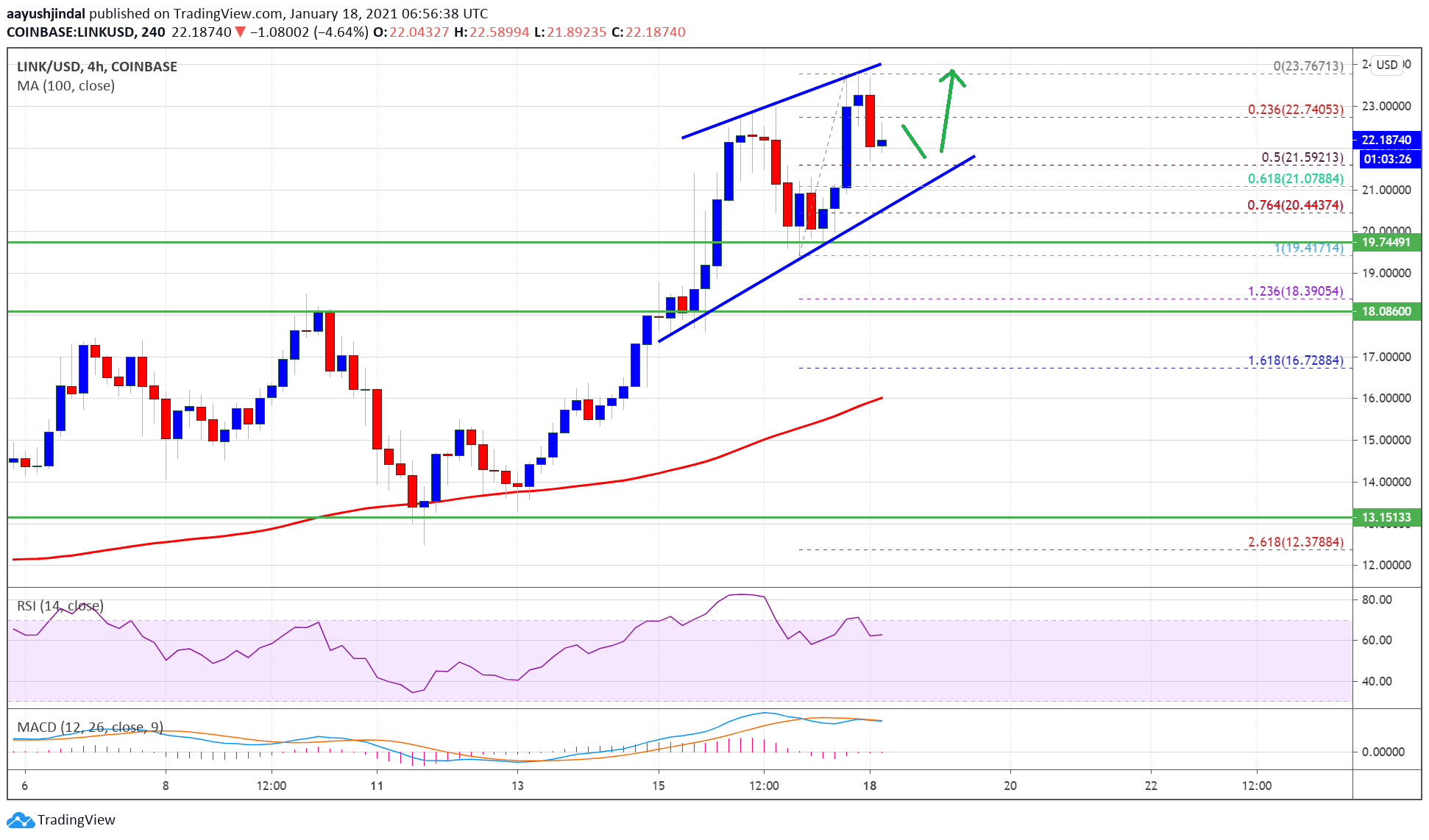 Charted: Chainlink (LINK) Remains In Strong Uptrend, Why It Could Test $25