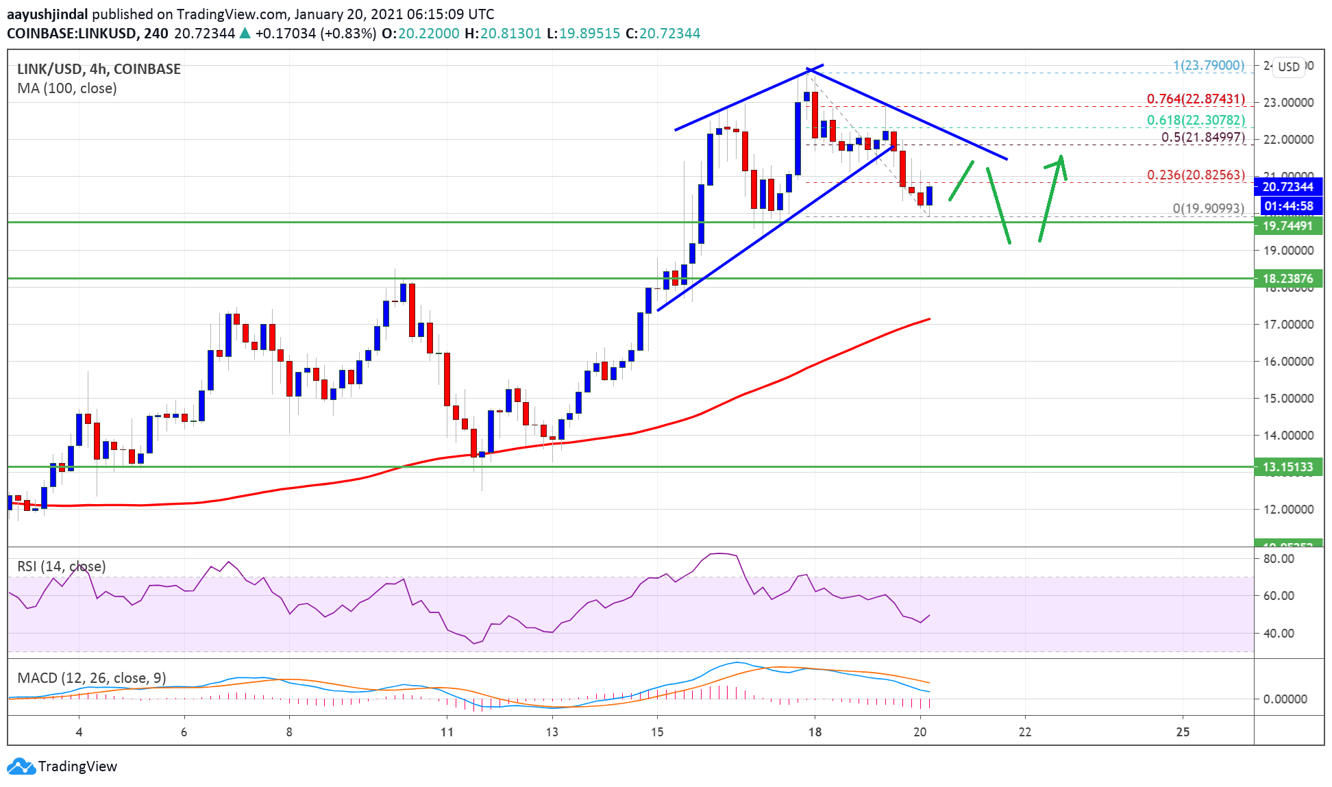 Charted: Chainlink (LINK) Holding Uptrend Support, Why It Could Rally Again