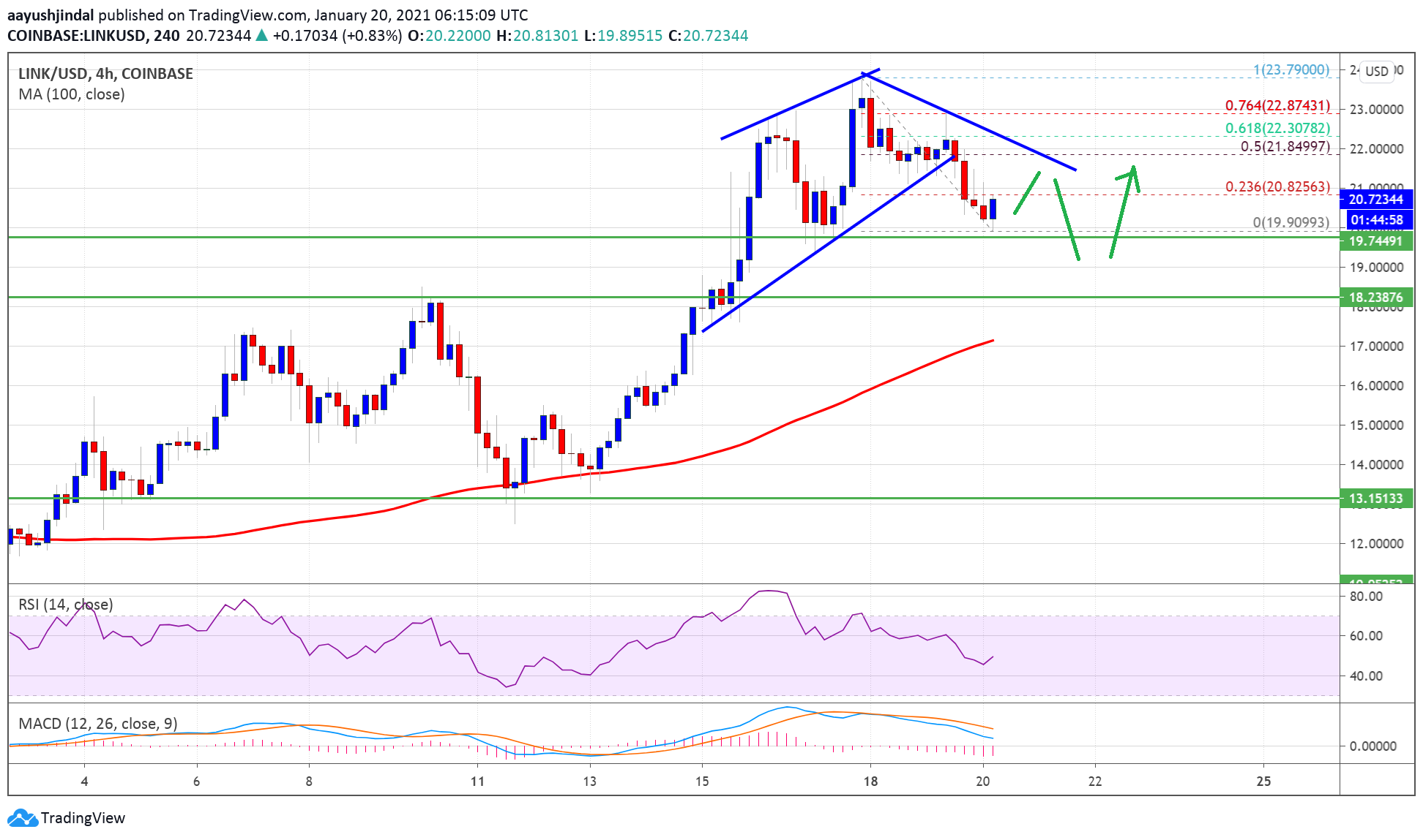 Chainlink (LINK)