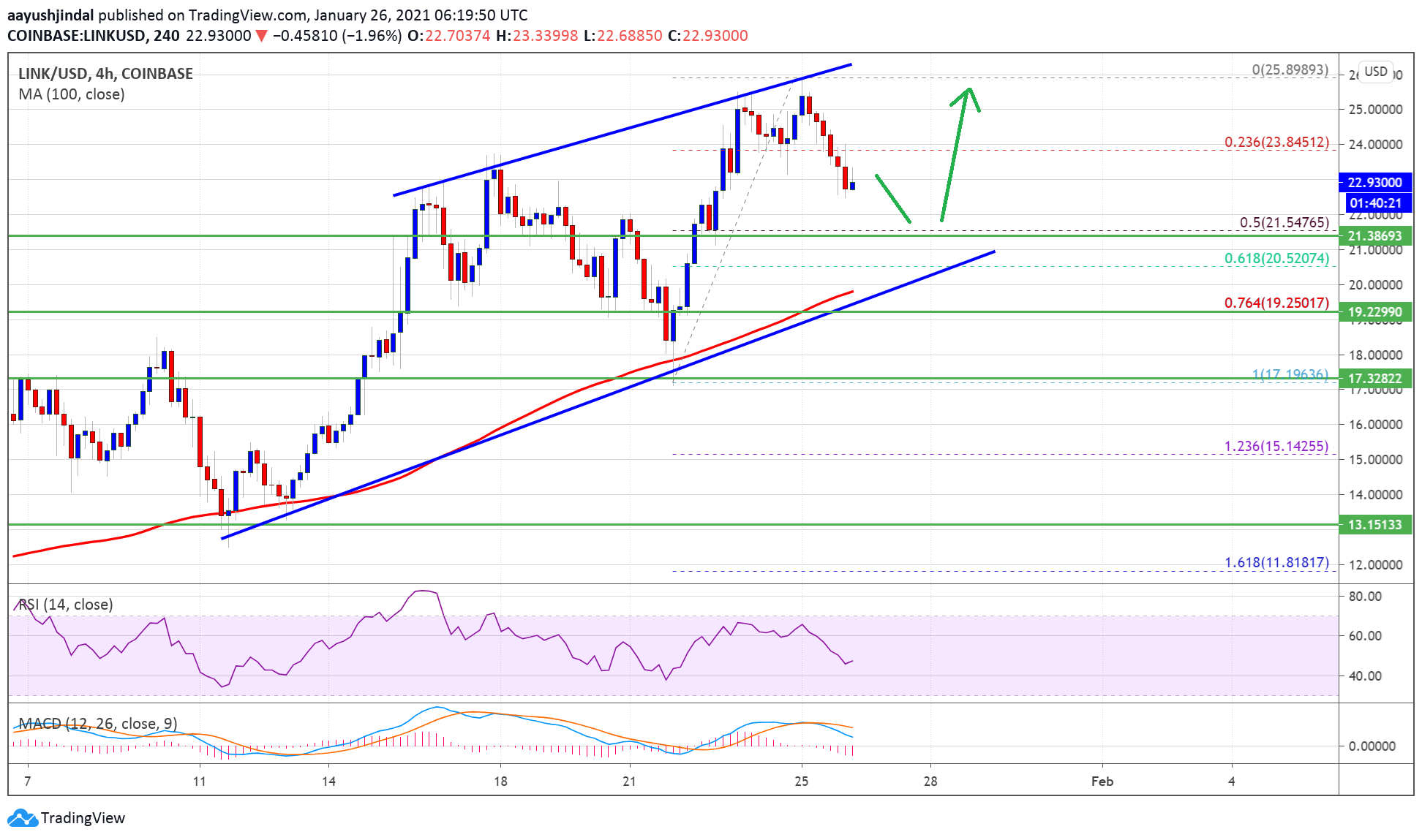 Charted: Chainlink (LINK) Correcting Gains, Why Dips Remain Attractive