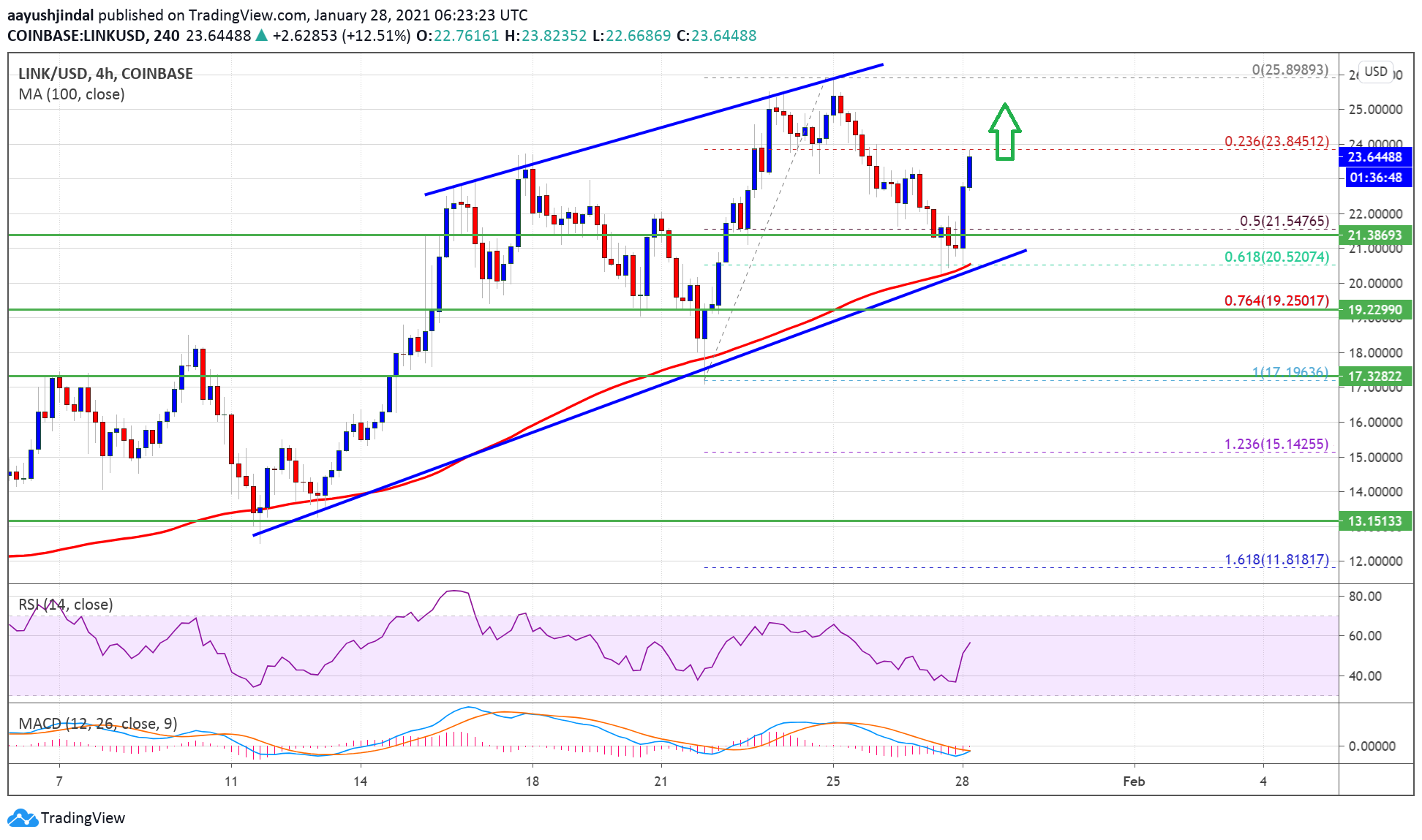 Charted: Chainlink (LINK) Holding Key Support, Bulls Aim Fresh Test of $25