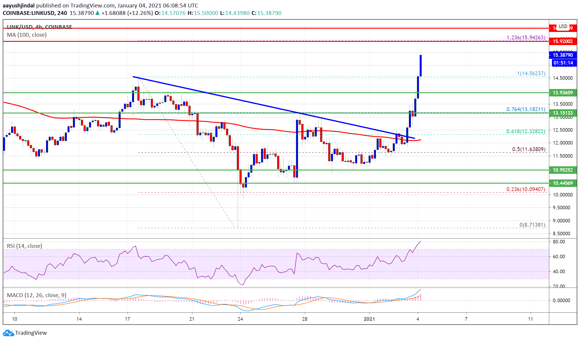 Charted: Chainlink (LINK) Surges 25%, Why It Could Face Resistance Near $16