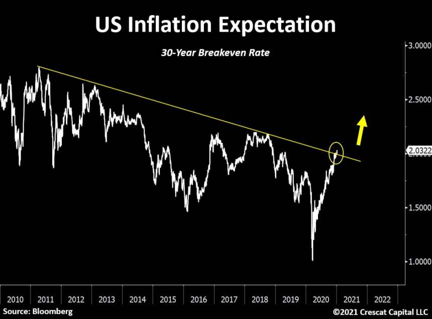 bitcoin us inflation expectations