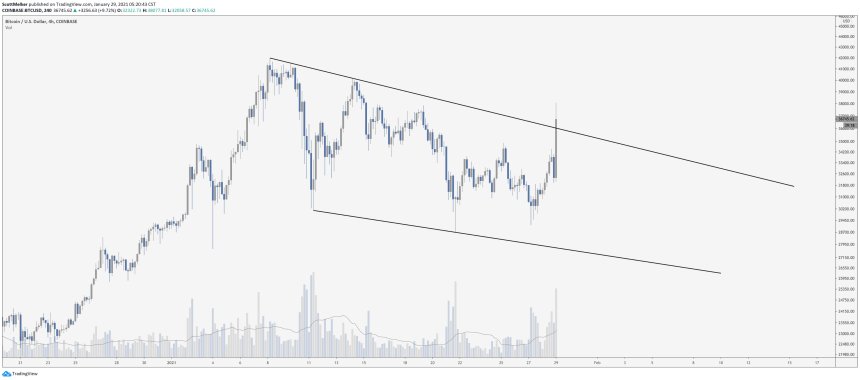 Bitcoin, cryptocurrency, BTCUSD, BTCUSDT