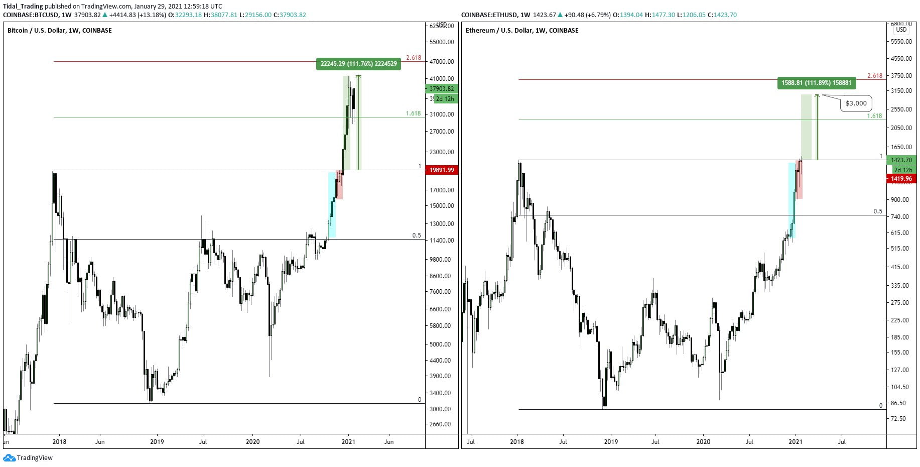 If History Rhymes, Ethereum Could Be on the Brink of Rallying to $3,000