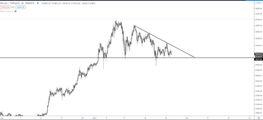 Bitcoin, cryptocurrency, BTCUSD, BTCUSDT