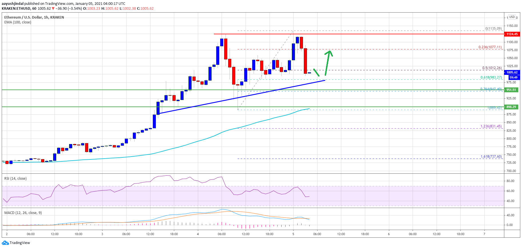 TA: Ethereum Struggles Near $1,100, Why Dips Could Be Limited Below $950
