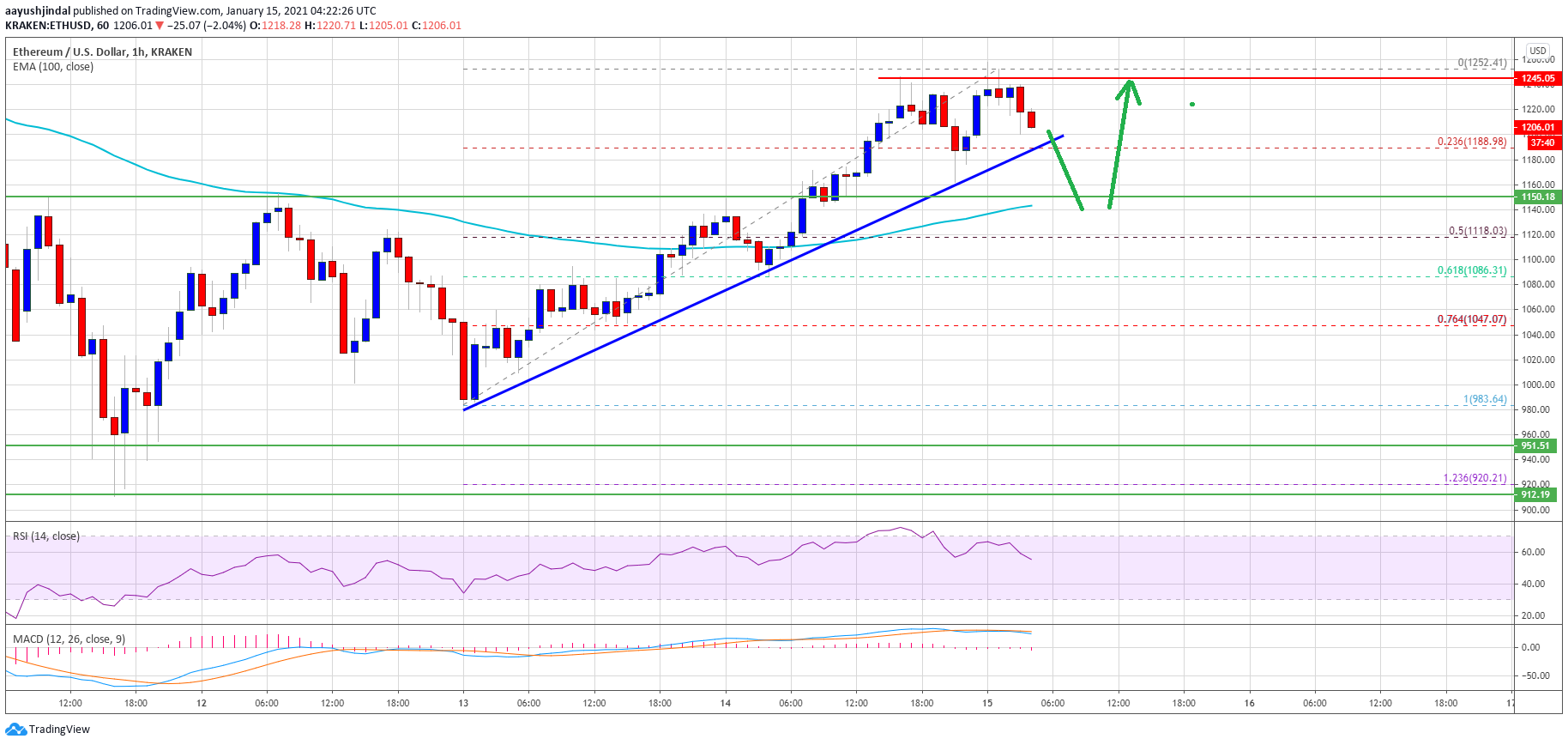 TA: Ethereum Struggles Near $1,250: Why ETH Remains Attractive On Dips