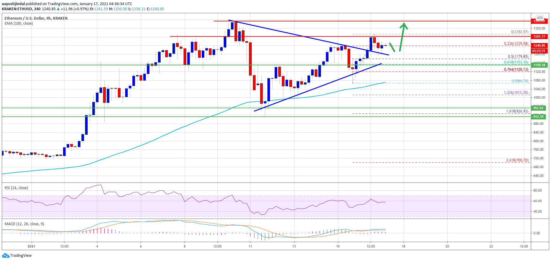 Ethereum Signals Bullish Breakout, Why ETH Could Hit New ATH Soon