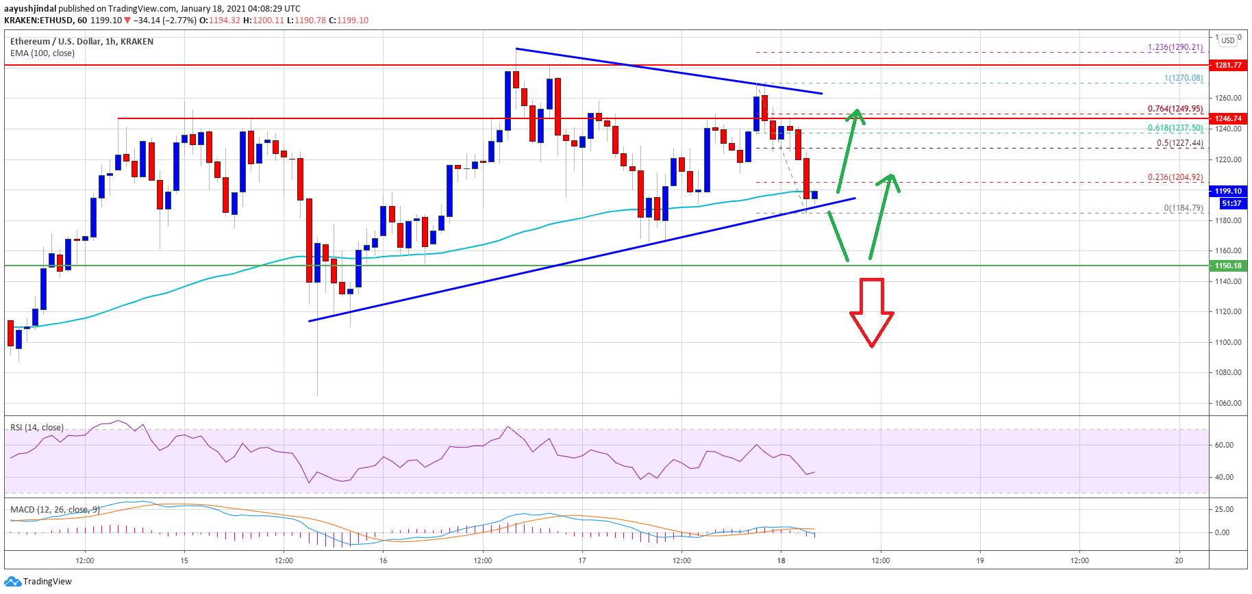 TA: Ethereum Steadies Above $1,150: Why ETH Could Outperform BTC