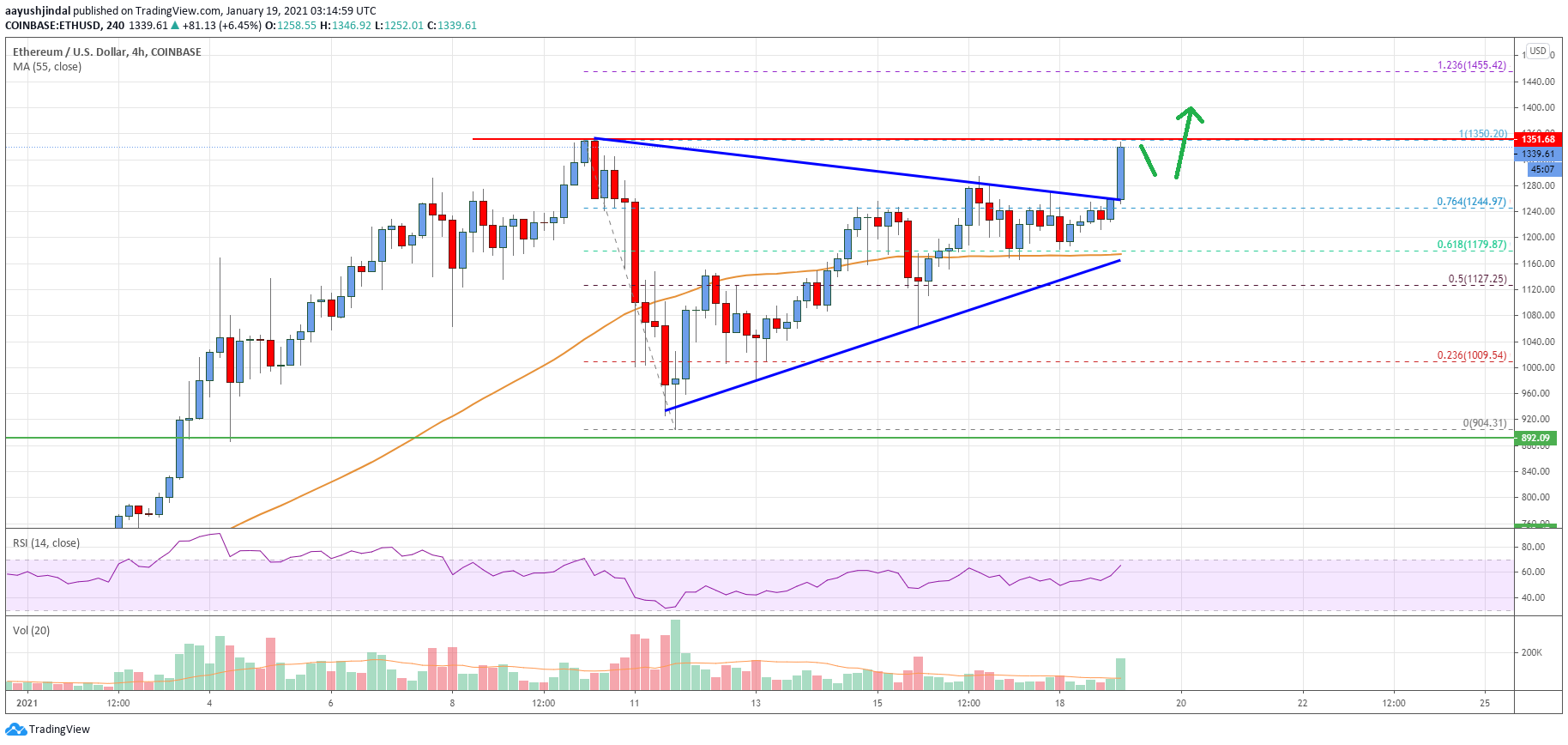 TA: Ethereum Smashes Key Resistance: Why ETH Could Rally To New ATH