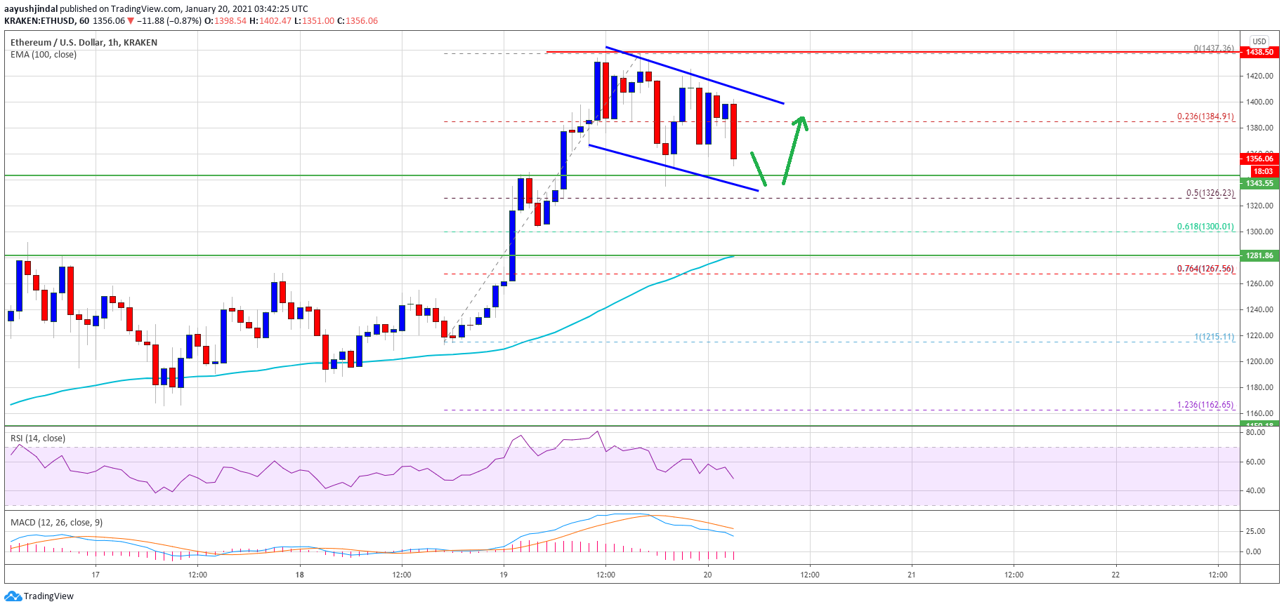 TA: Ethereum Corrects Lower, Why Dips In ETH Remain Attractive
