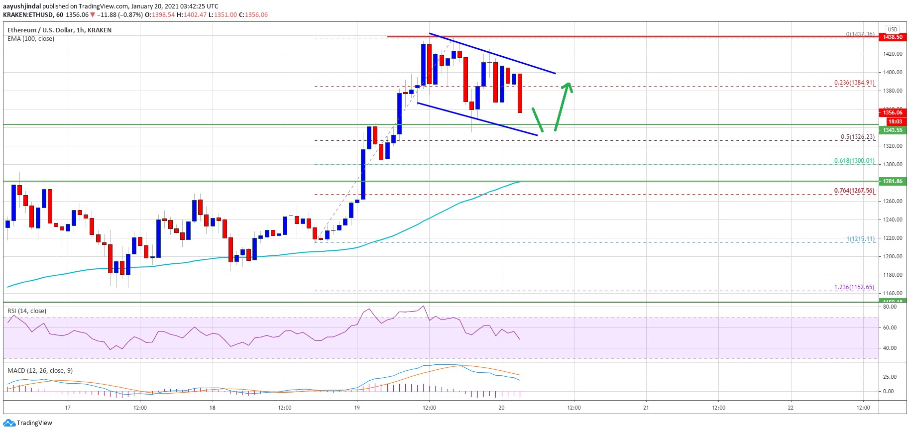 Ethereum Price