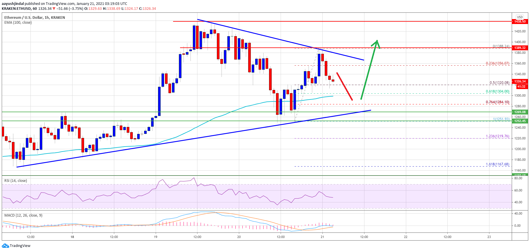 TA: Ethereum Steadies Above $1,280, Why ETH Could Restart Its Rally
