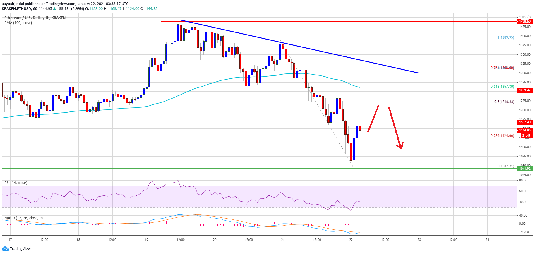 TA: Ethereum Starts Recovery, Why ETH Could Face Resistance Near $1,250