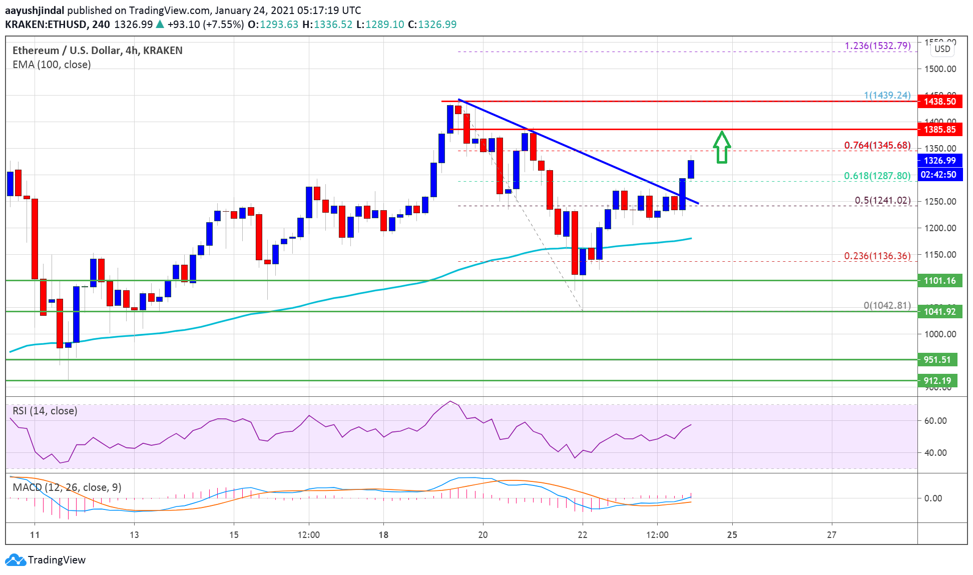 Ethereum Starts Fresh Increase, Why ETH Could Surge To $1,500