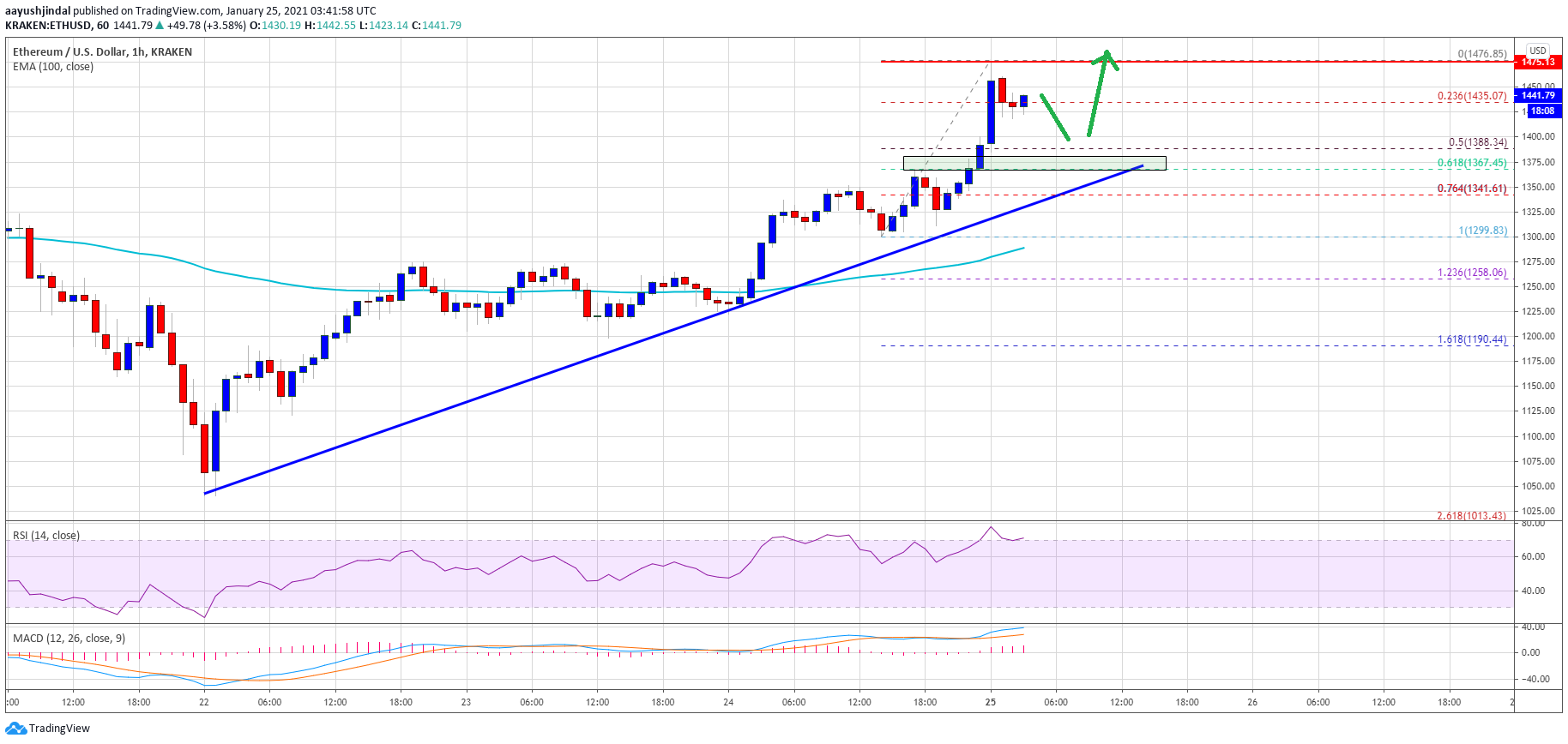 TA: Ethereum Surges To New ATM, Why ETH Could Rally Further Above $1,500