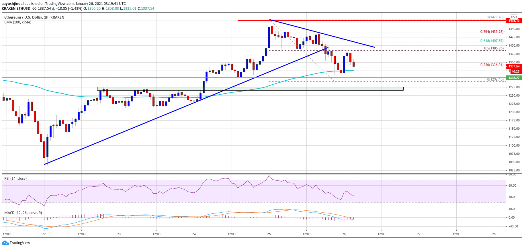 TA: Ethereum Trims Gains, Why ETH Could Find Strong Support Near $1,275