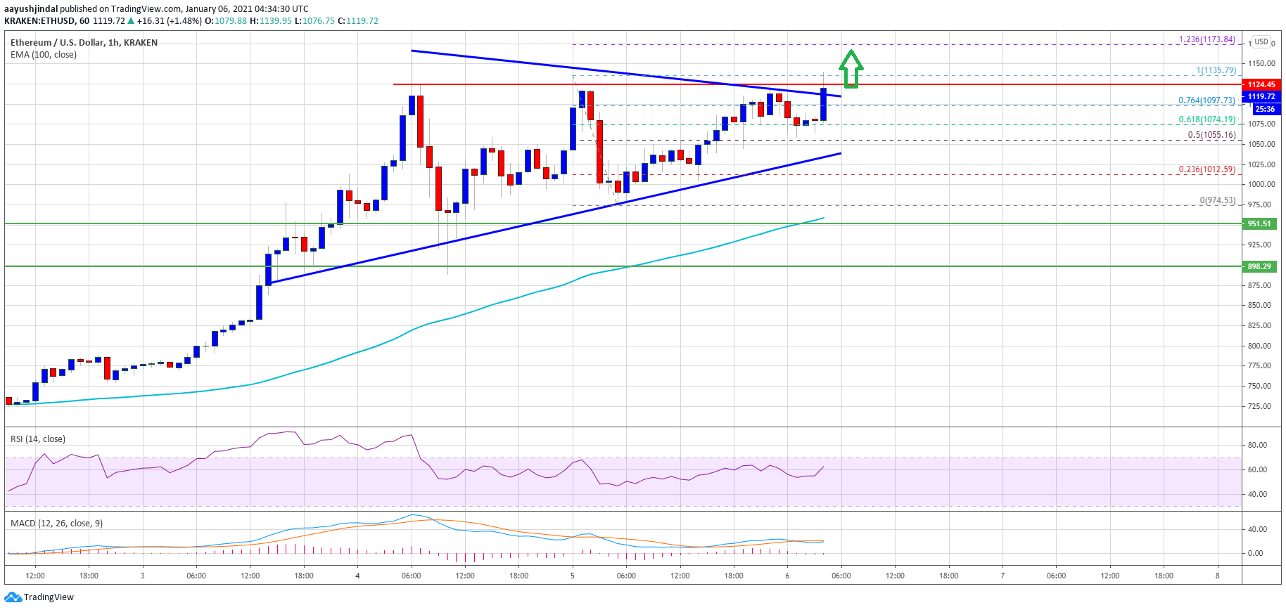 TA: Ethereum Prints Bullish Break: Why ETH Could Surge Above $1,200