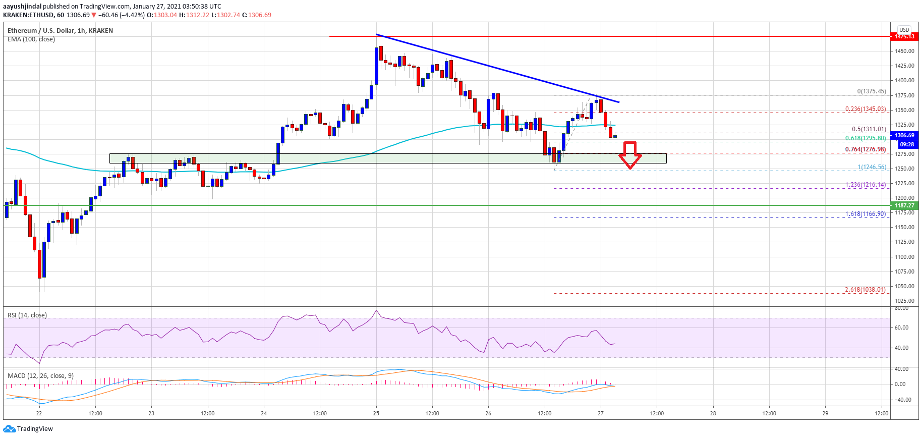 TA: Ethereum Lacks Momentum Above $1,350, Why ETH Could Correct To $1,180