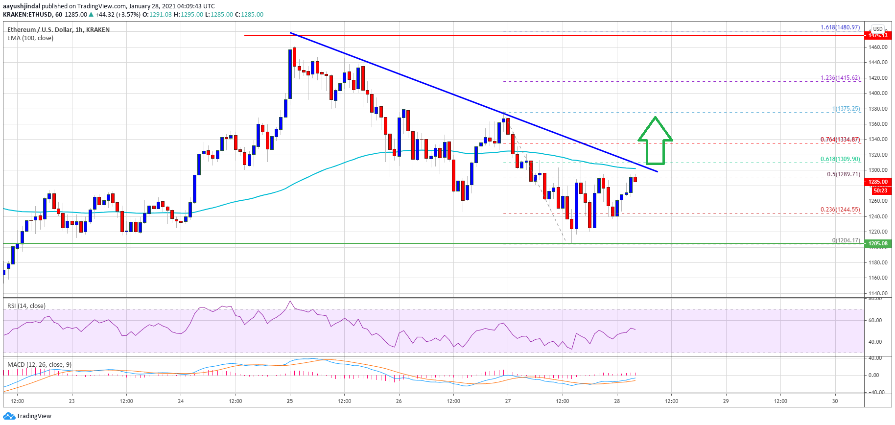 TA: Why Ethereum Close Above $1,300 Could Spark A Fresh Surge