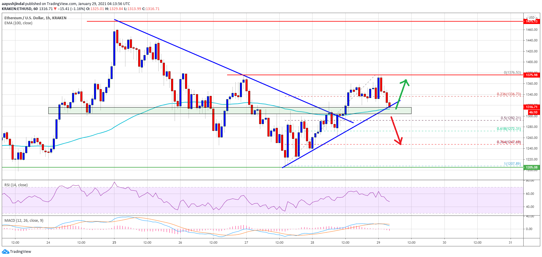 TA: Ethereum Holding Key Uptrend Support, Why ETH Could Rally To $1,400