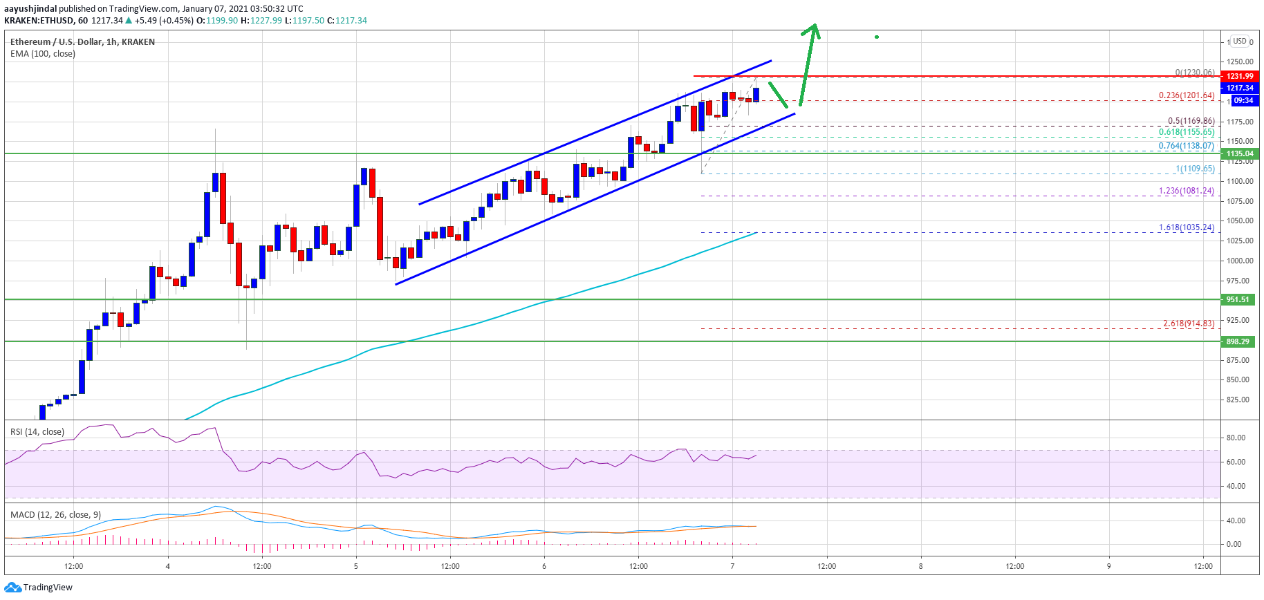 TA: Ethereum Consolidates Near $1,200: Why ETH Could Climb To $1,320